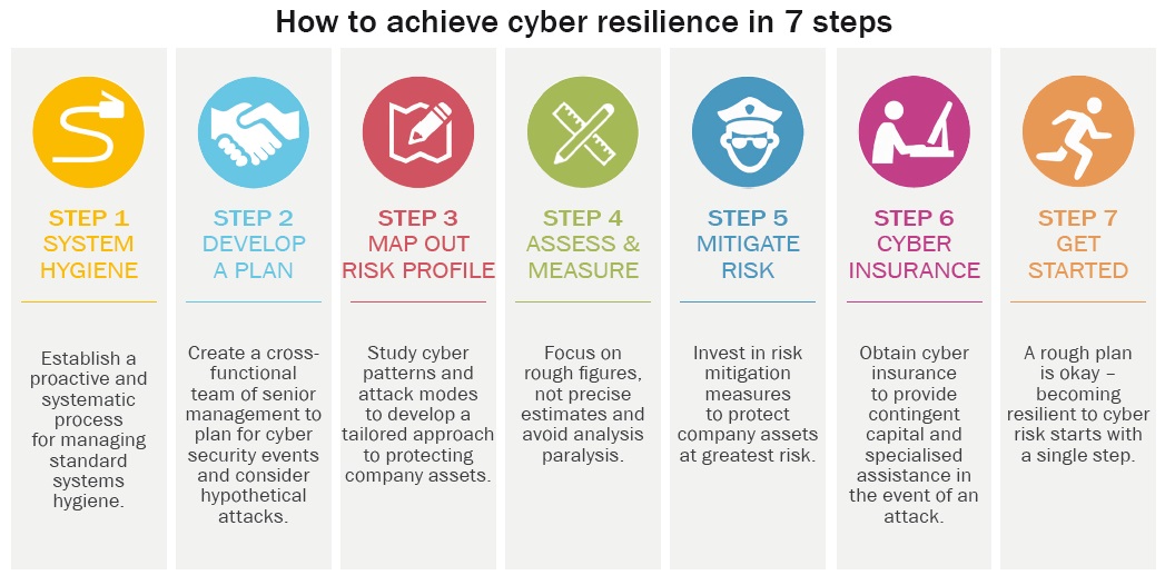 How to achieve cyber resilience in 7 steps
