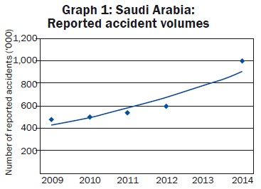 raph 1: Saudi Arabia:  Reported accident volumes