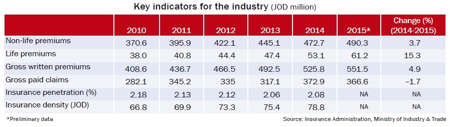 Key indicators for the industry (JOD million)