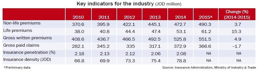 Key indicators for the industry (JOD million)
