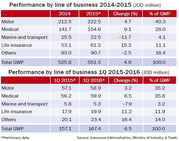 Performance by line of business 2014-2016 (JOD million)
