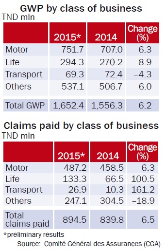 GWP by class of business