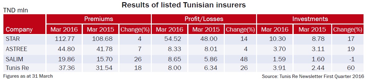 Results of listed Tunisian