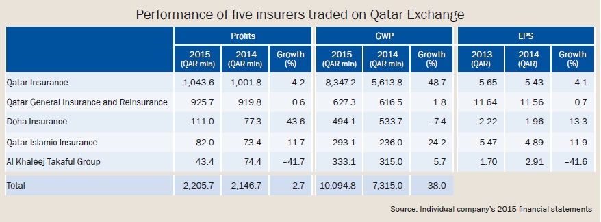Performance of five insurers traded on Qatar Exchange