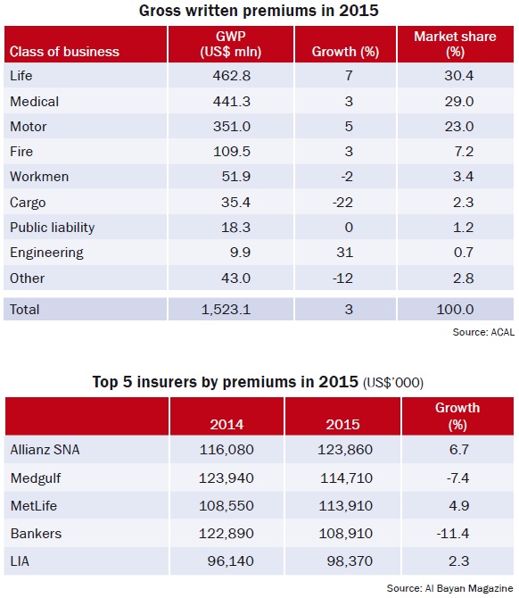 Gross written premiums in 2015 & Top 5 insurers by premiums in 2015