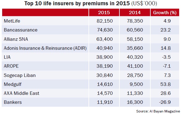 Top 10 life insurers by premiums in 2015