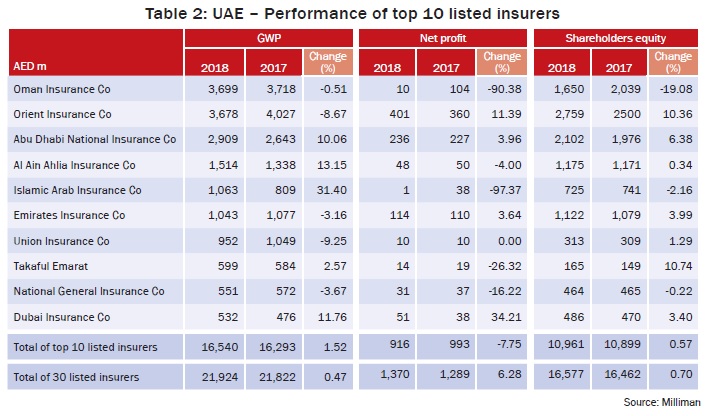 UAE – Performance of top 10 listed insurers