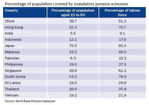 Percentage of population covered by mandatory pension schemes