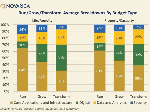 Run/Grow/Transform Average Breakdowns by Budget Type