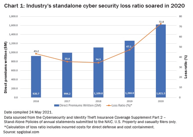 Industry's standalone cyber security loss ratio soared in 2020