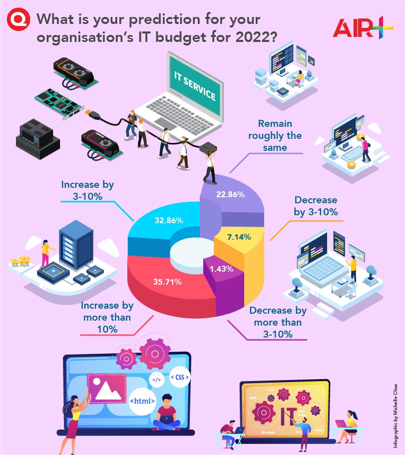 IT Budget Survey 2021