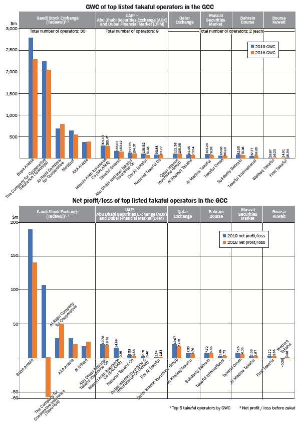 GWC & Net profit/loss of top listed takaful operators in the GCC