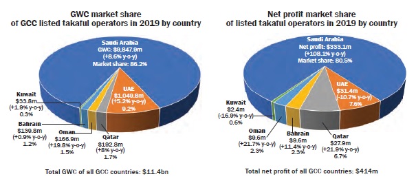 GWC & Net profit market share  of GCC listed takaful operators in 2019 by country