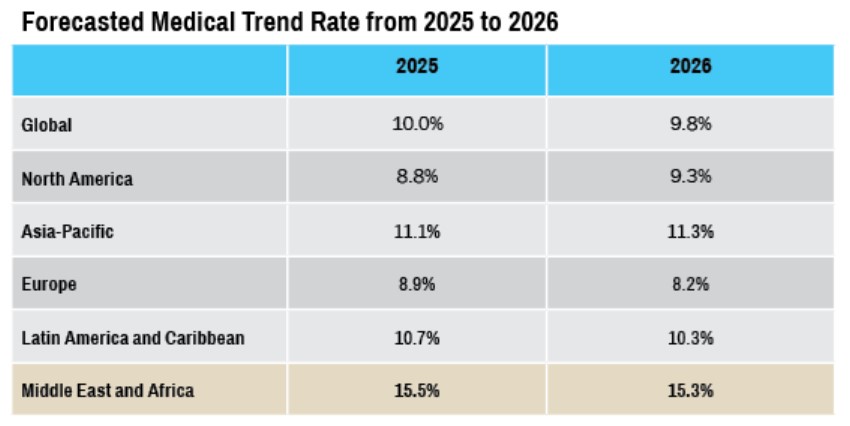 Aon forecasts 9.8% average increase in global medical plan costs for ...