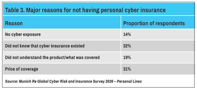 Major reasons for not having personal cyber insurance