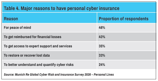 Major reasons to have personal cyber insurance