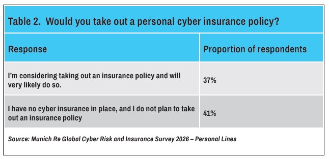 Would you take out a personal cyber insurance policy?