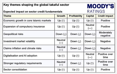 MOODY' S Ratings Key themes shaping the global takaful sector