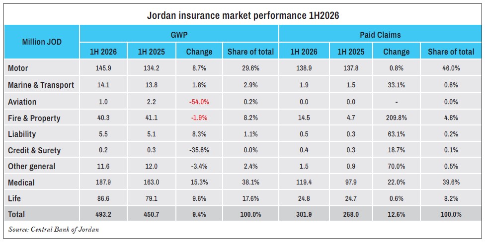 Jordan insurance market performance 1H2026