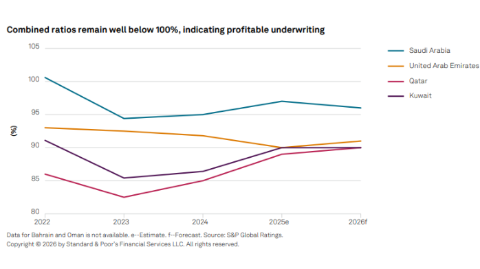 ME conflict: GCC insurers' 2026 underwriting profitability expected to hold steady