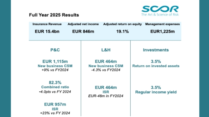 SCOR posts net income of nearly US$1bn for 2025