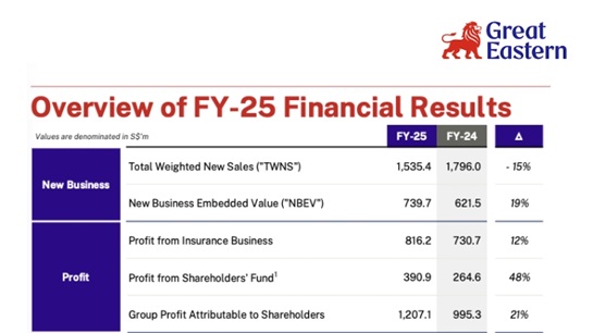Asia: Great Eastern Group reports record profit for 2025