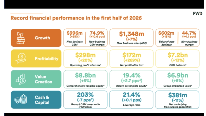 Asia: FWD Group reports record profit amid continued growth