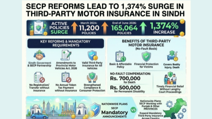 Pakistan: Regulator to enforce mandatory third-party auto insurance nationwide after Sindh success